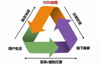 积分管家分享 O2O营销模式，你知多少？